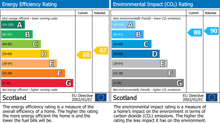 Energy Performance Certificate for Houstoun Gardens, Uphall, EH52