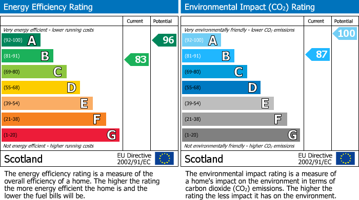 Energy Performance Certificate for Leyland Road, Bathgate, EH48