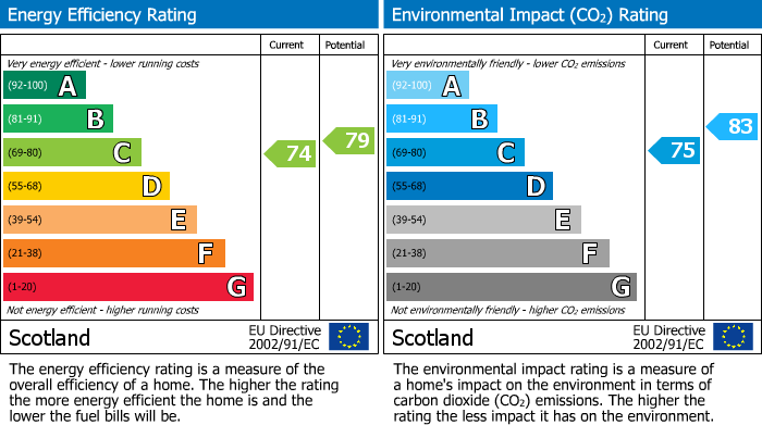 Energy Performance Certificate for Mill Road, Bathgate, EH48