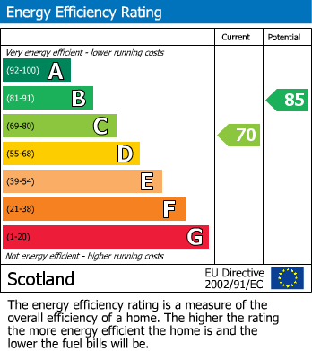 Energy Performance Certificate for Glebe Terrace, Uphall, EH52