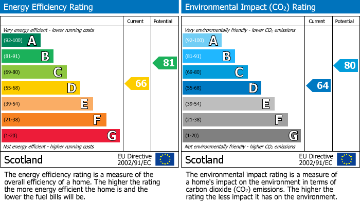 Energy Performance Certificate for Queens Road, Broxburn, EH52