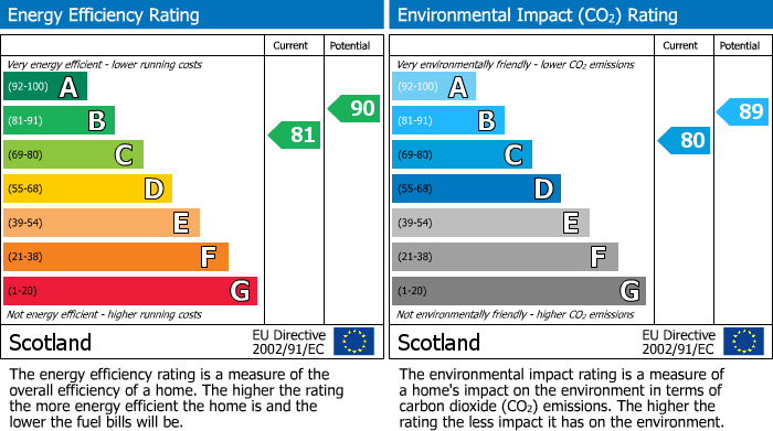 Energy Performance Certificate for Poynters Road, Broxburn, EH52