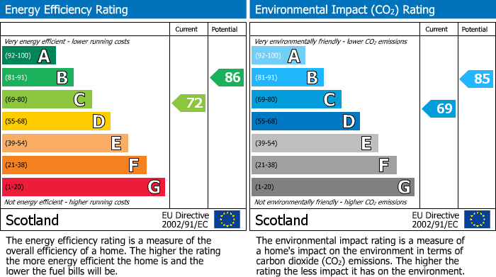 Energy Performance Certificate for Fergusson Road, Broxburn, EH52