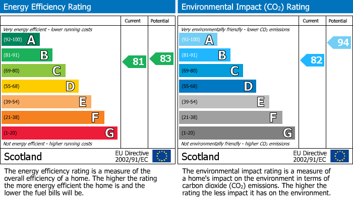 Energy Performance Certificate for Howatston Court, Livingston, EH54