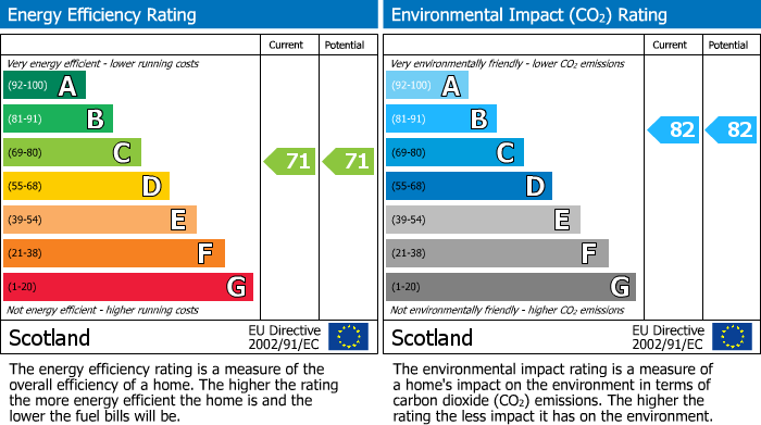 Energy Performance Certificate for Cardross Road, Broxburn, EH52