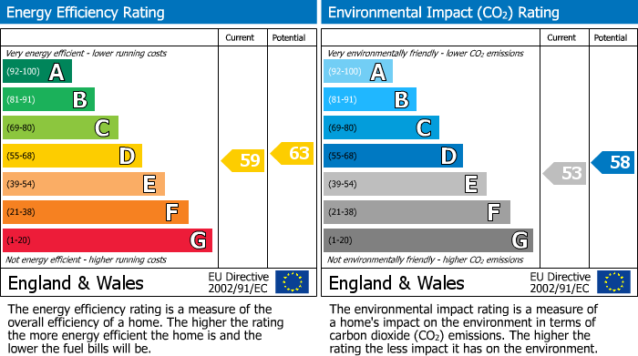 Energy Performance Certificate for Stevenson Avenue, Edinburgh, EH11
