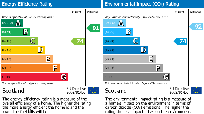 Energy Performance Certificate for Nicol Road, Broxburn, EH52