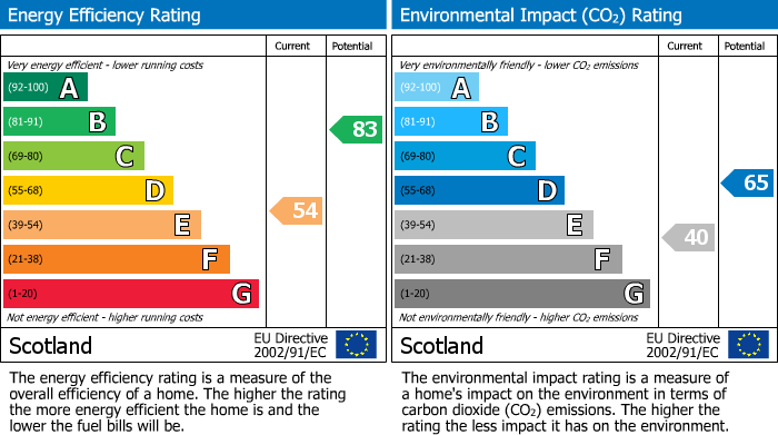 Energy Performance Certificate for Hillview Avenue, Broxburn, EH52
