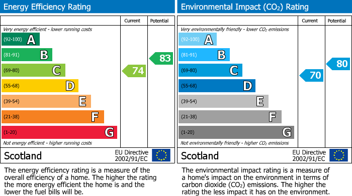 Energy Performance Certificate for Badger Brook, Broxburn, EH52