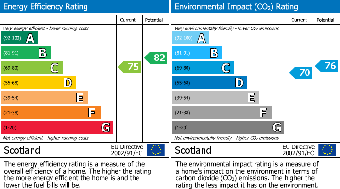Energy Performance Certificate for Highfield, Livingston, EH54