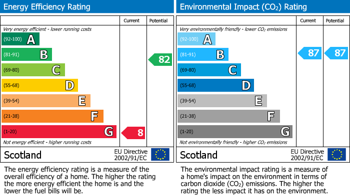 Energy Performance Certificate for Marjory Court, Bathgate, EH48