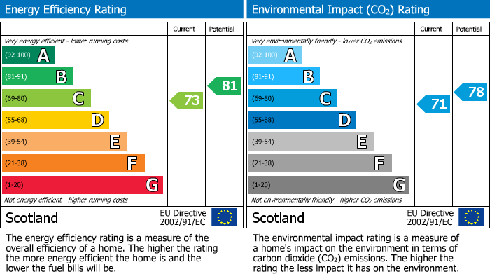 Energy Performance Certificate for Mauldeth Road, Broxburn, EH52