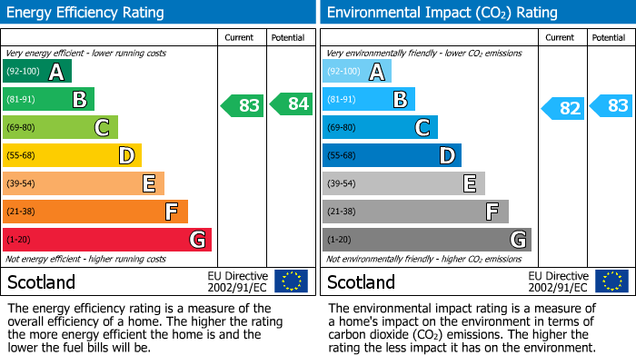 Energy Performance Certificate for James Young Avenue, Uphall Station, EH54