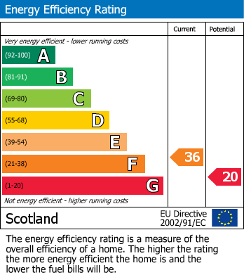 Energy Performance Certificate for Goschen Place, Broxburn, EH52