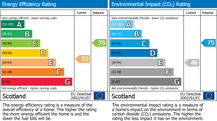 Energy Performance Certificate for Cardross Crescent, Broxburn, EH52