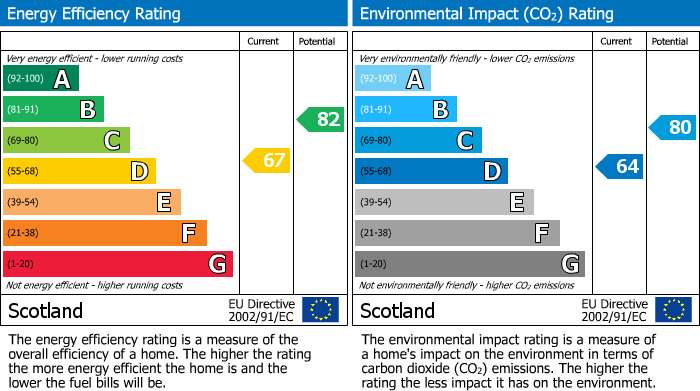 Energy Performance Certificate for Church Court, Philpstoun, EH49