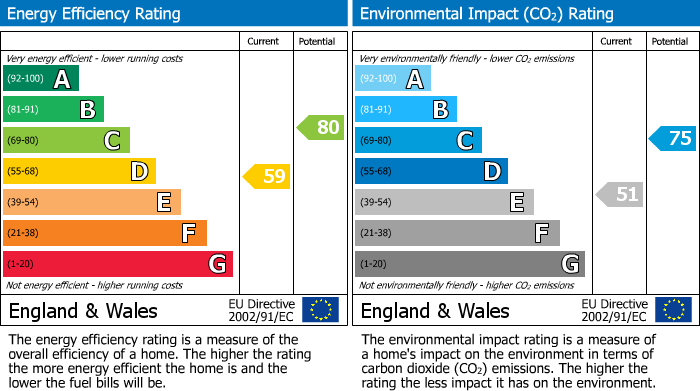 Energy Performance Certificate for The Glebe, Kirkliston, EH29