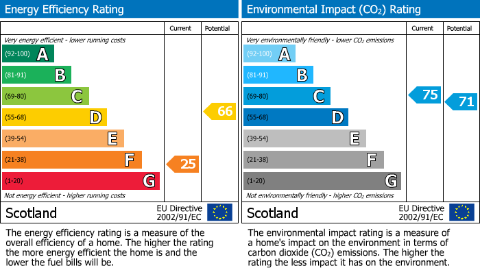 Energy Performance Certificate for West Main Street, Uphall, EH52