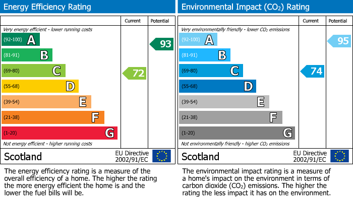 Energy Performance Certificate for Galloway Crescent, Broxburn, EH52