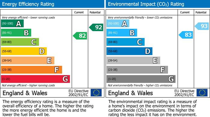 Energy Performance Certificate for Masson Close, Kirkliston, EH29