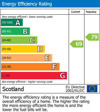 Energy Performance Certificate for Laing Gardens, Broxburn, EH52